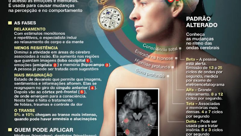 Reportage da Revista ISTO É - A medicina aprova a Hipnose